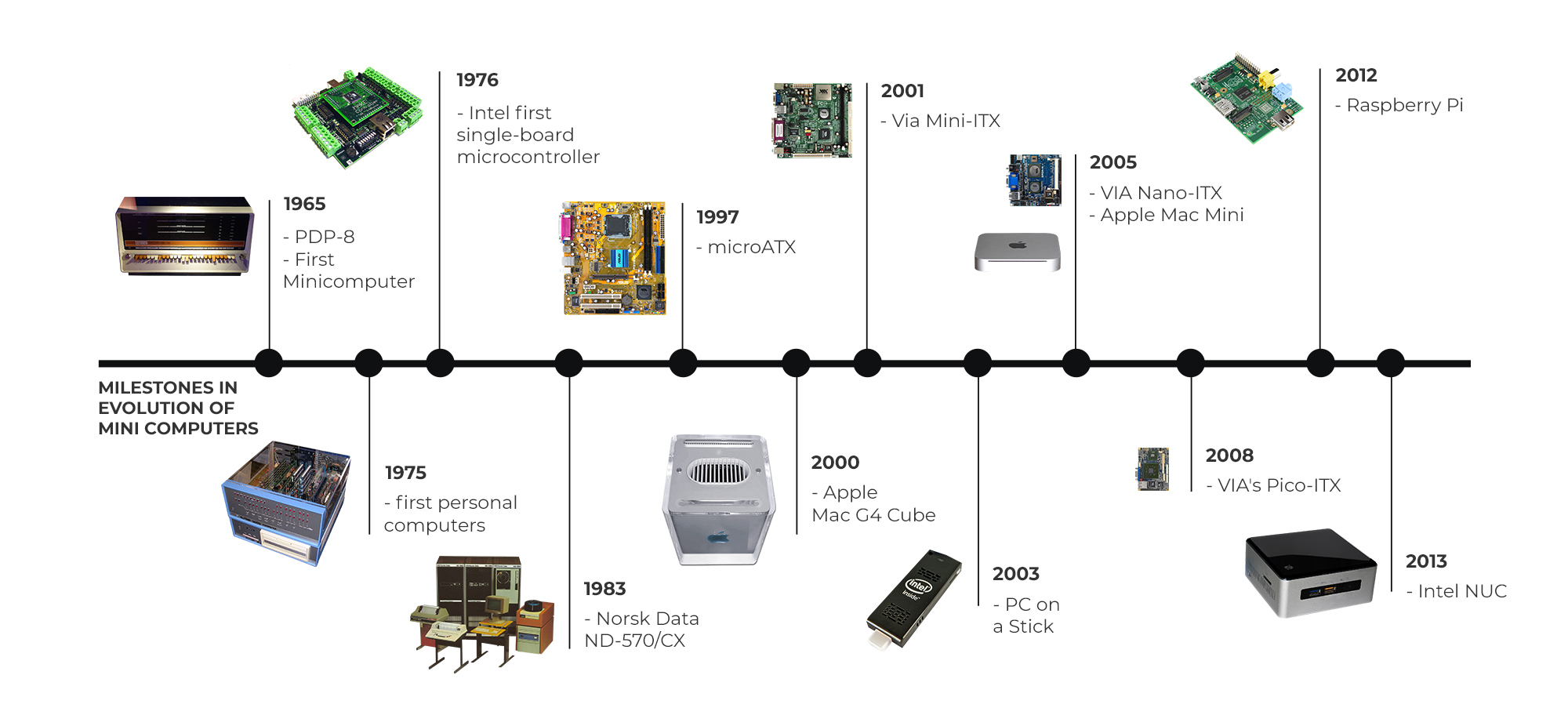 Slot specificatie Beschuldiging In the Beginning: A Brief History of Small Form Factor Computers - EWC  Technologies